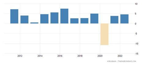 bhutan gdp per capita|capital formation of bhutan 2022.